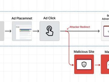 New Malvertising Campaign via Google Ads Targets Users Searching for Popular Software