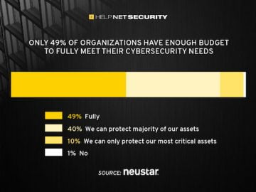 Budget constraints force cybersecurity teams to do more with less