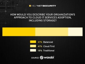 50% of organizations exceed their budgeted spend on cloud storage