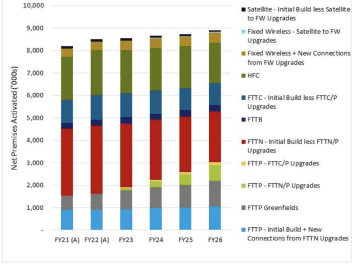 NBN Co wants 121,000 FTTN-P upgrades done by July - Telco/ISP