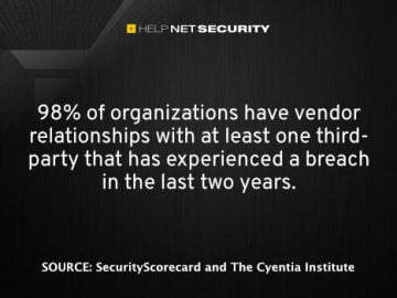 50% of organizations have indirect relationships with 200+ breached fourth-party vendors