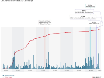 UNC4841 threat actors hacked US government email servers exploiting Barracuda ESG flaw