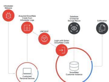 Snowflake breach attack path