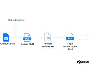 ValleyRAT infection chain