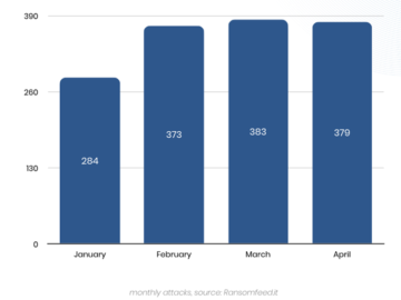 Ransomware threat landscape Jan-Apr 2024: insights and challenges