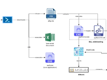 Russia Ukraine XWorm Malware