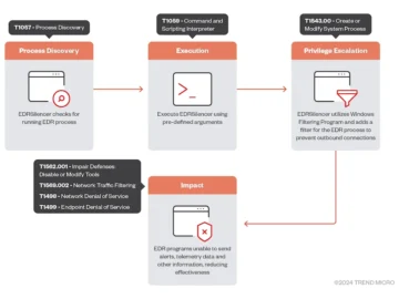 Attackers deploying red teaming tool for EDR evasion