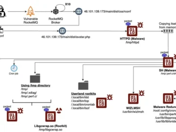 Linux systems targeted with stealthy “Perfctl” cryptomining malware