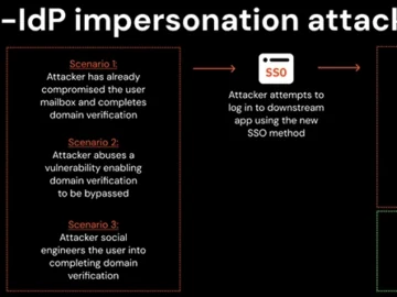 Cross-IdP impersonation bypasses SSO protections