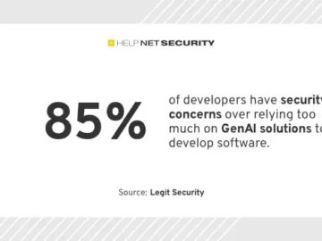 Overreliance on GenAI to develop software compromises security